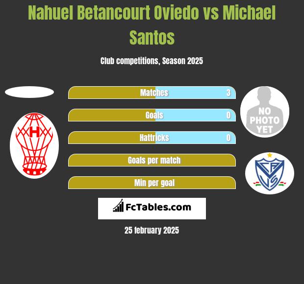 Nahuel Betancourt Oviedo vs Michael Santos h2h player stats