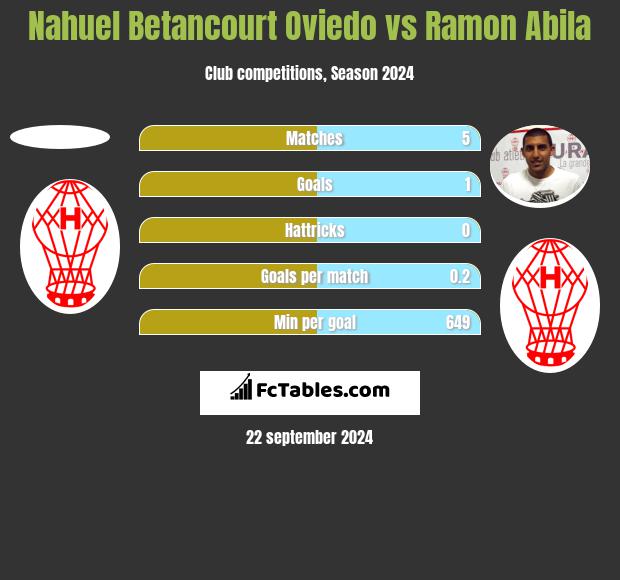 Nahuel Betancourt Oviedo vs Ramon Abila h2h player stats