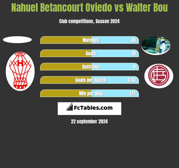 Nahuel Betancourt Oviedo vs Walter Bou h2h player stats