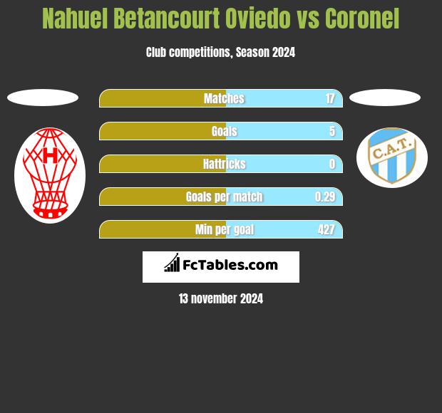 Nahuel Betancourt Oviedo vs Coronel h2h player stats