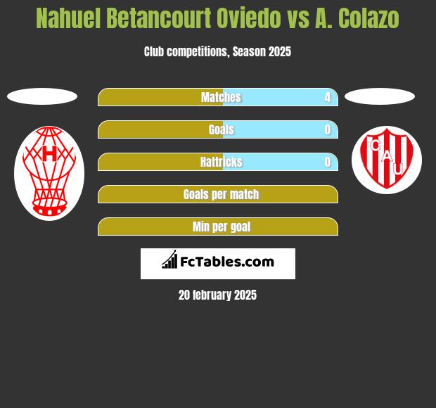 Nahuel Betancourt Oviedo vs A. Colazo h2h player stats