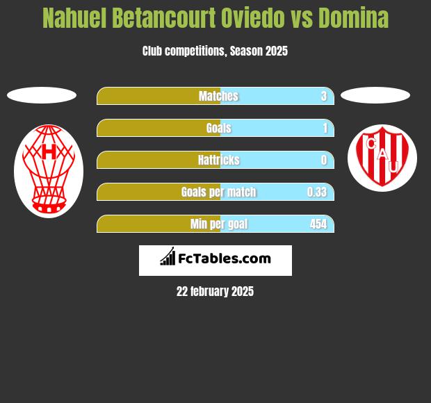 Nahuel Betancourt Oviedo vs Domina h2h player stats