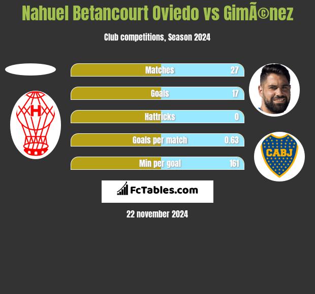 Nahuel Betancourt Oviedo vs GimÃ©nez h2h player stats