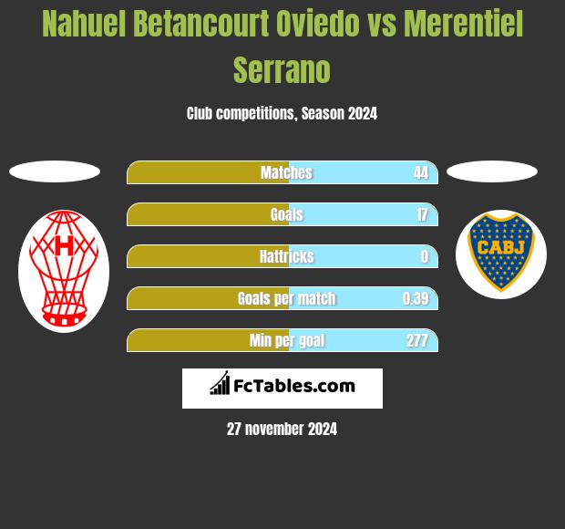 Nahuel Betancourt Oviedo vs Merentiel Serrano h2h player stats