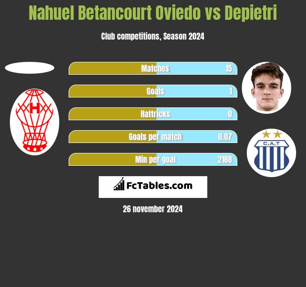 Nahuel Betancourt Oviedo vs Depietri h2h player stats