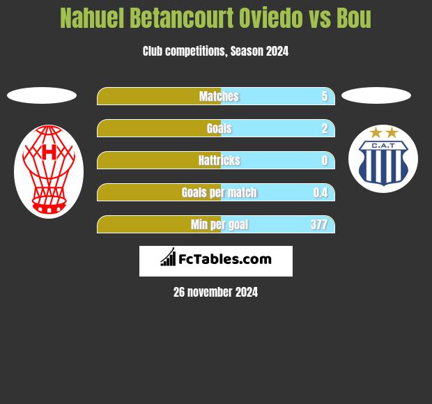 Nahuel Betancourt Oviedo vs Bou h2h player stats