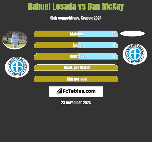 Nahuel Losada vs Dan McKay h2h player stats