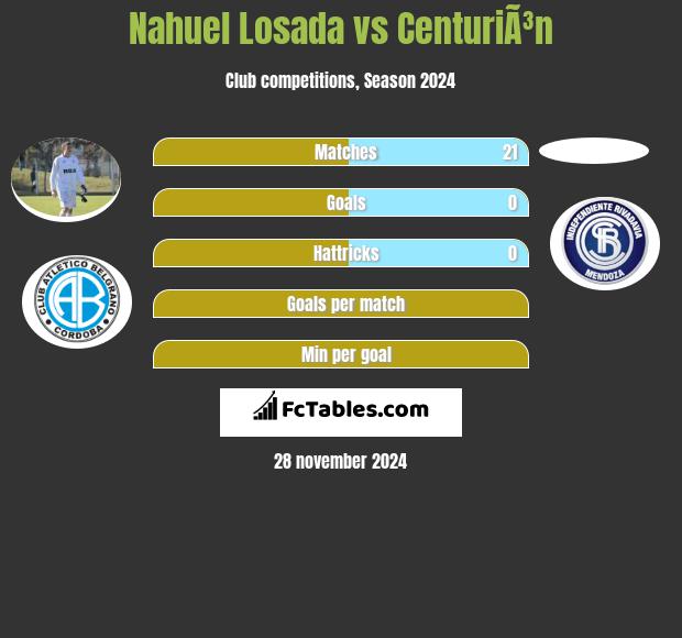 Nahuel Losada vs CenturiÃ³n h2h player stats