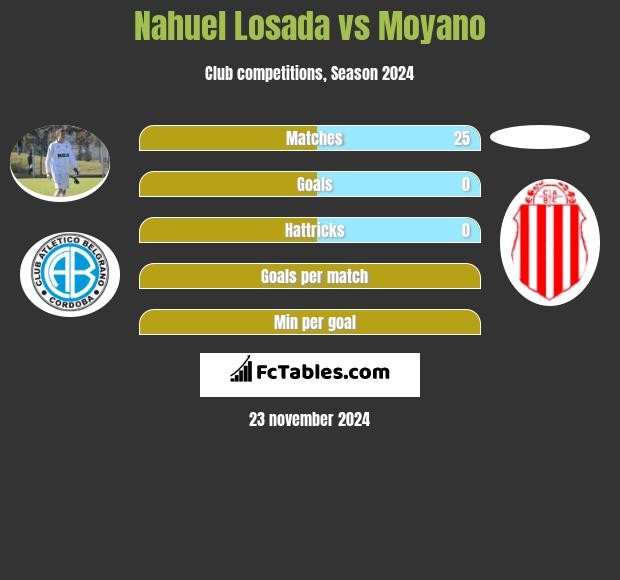 Nahuel Losada vs Moyano h2h player stats