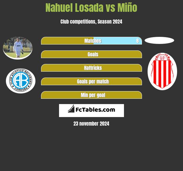 Nahuel Losada vs Miño h2h player stats