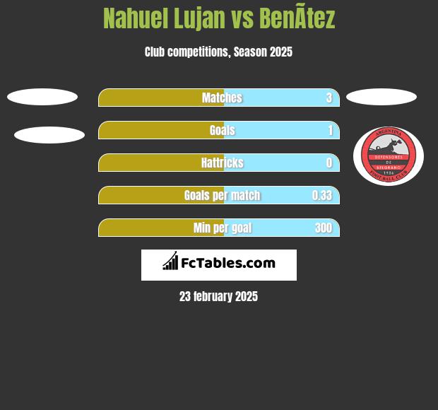 Nahuel Lujan vs BenÃ­tez h2h player stats