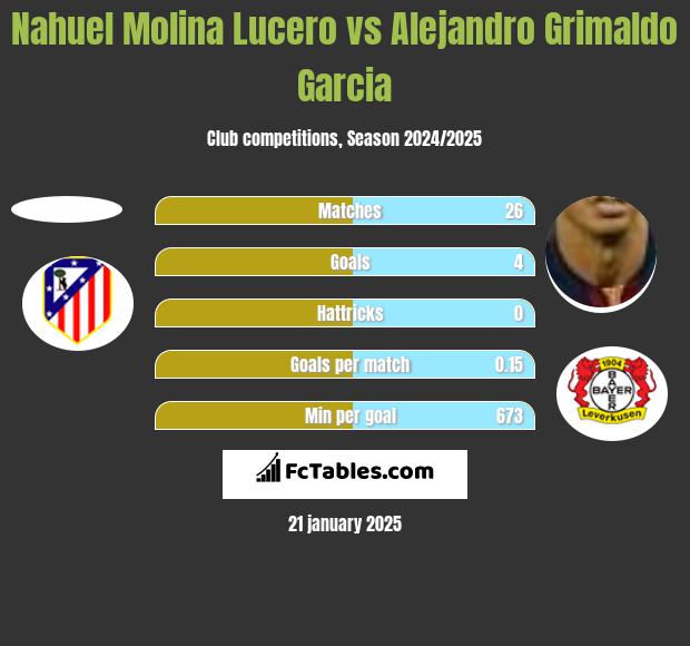 Nahuel Molina Lucero vs Alejandro Grimaldo Garcia h2h player stats