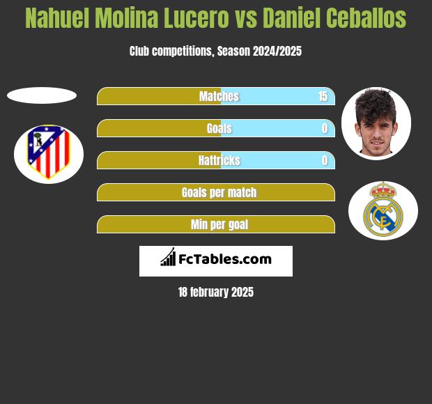 Nahuel Molina Lucero vs Daniel Ceballos h2h player stats