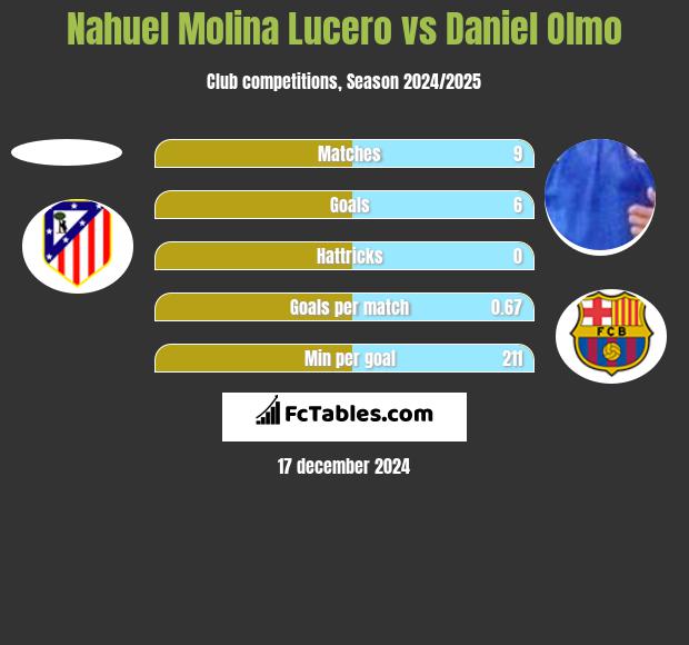 Nahuel Molina Lucero vs Daniel Olmo h2h player stats