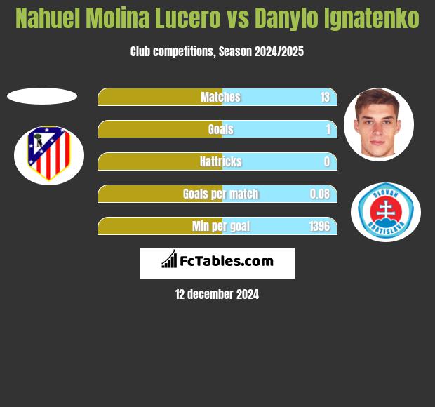 Nahuel Molina Lucero vs Danylo Ignatenko h2h player stats