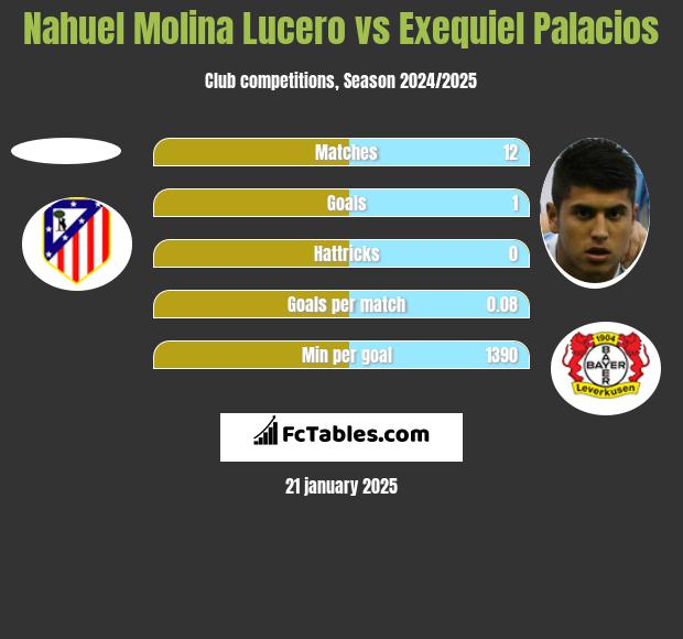 Nahuel Molina Lucero vs Exequiel Palacios h2h player stats