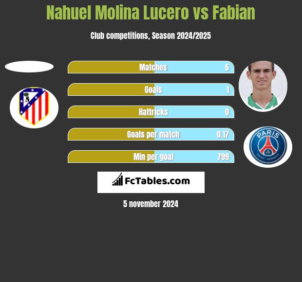 Nahuel Molina Lucero vs Fabian h2h player stats