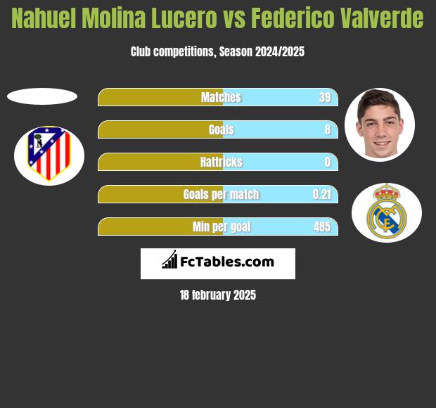 Nahuel Molina Lucero vs Federico Valverde h2h player stats