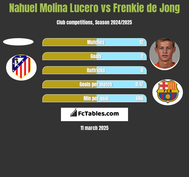 Nahuel Molina Lucero vs Frenkie de Jong h2h player stats