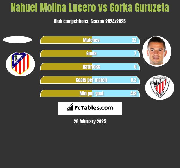 Nahuel Molina Lucero vs Gorka Guruzeta h2h player stats