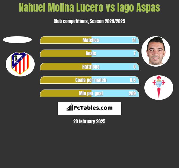 Nahuel Molina Lucero vs Iago Aspas h2h player stats