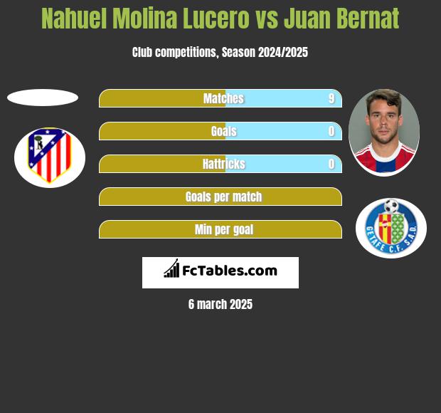 Nahuel Molina Lucero vs Juan Bernat h2h player stats