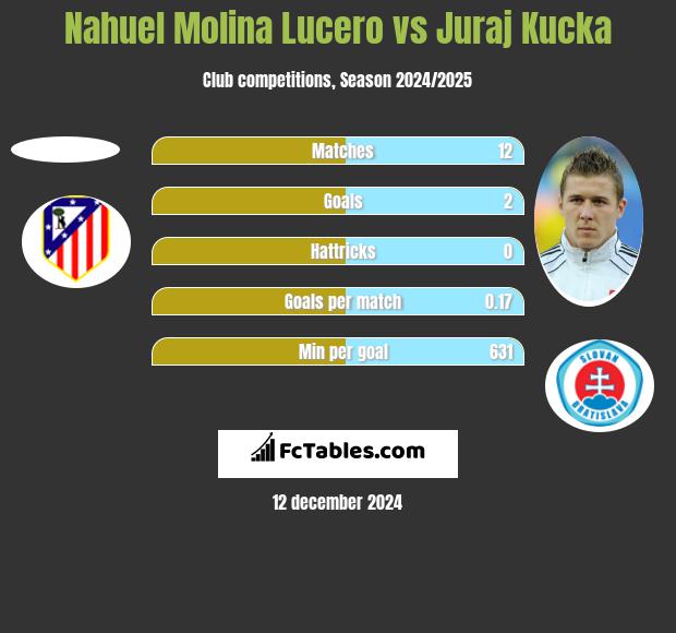 Nahuel Molina Lucero vs Juraj Kucka h2h player stats