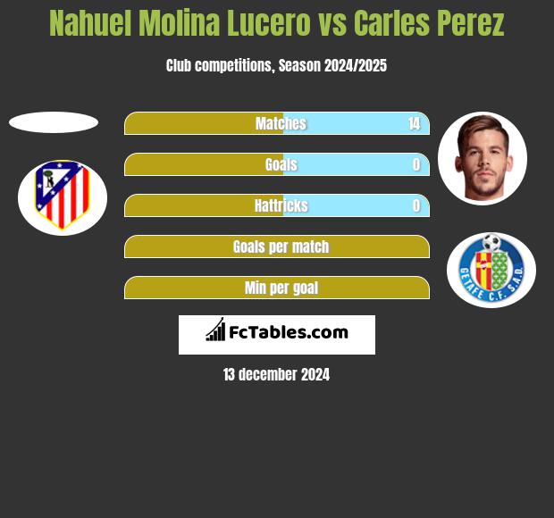 Nahuel Molina Lucero vs Carles Perez h2h player stats