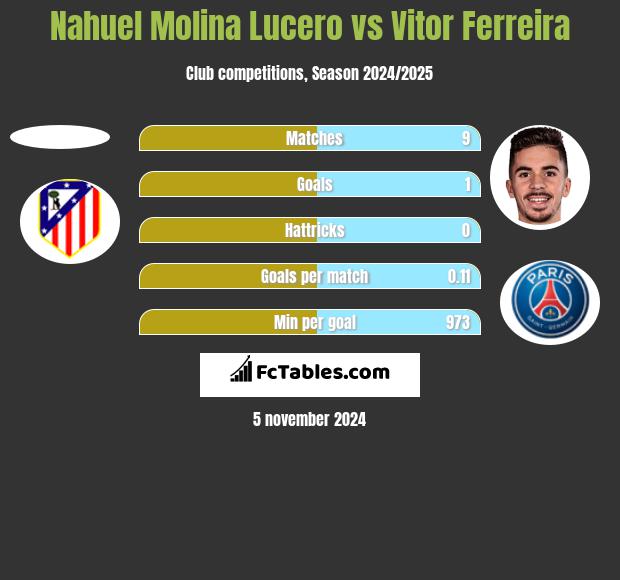 Nahuel Molina Lucero vs Vitor Ferreira h2h player stats