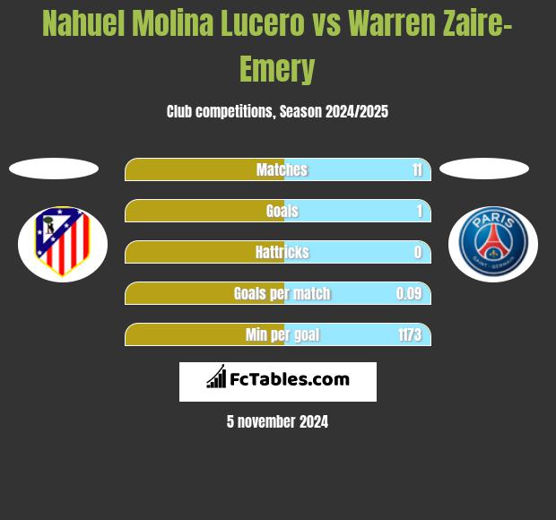 Nahuel Molina Lucero vs Warren Zaire-Emery h2h player stats