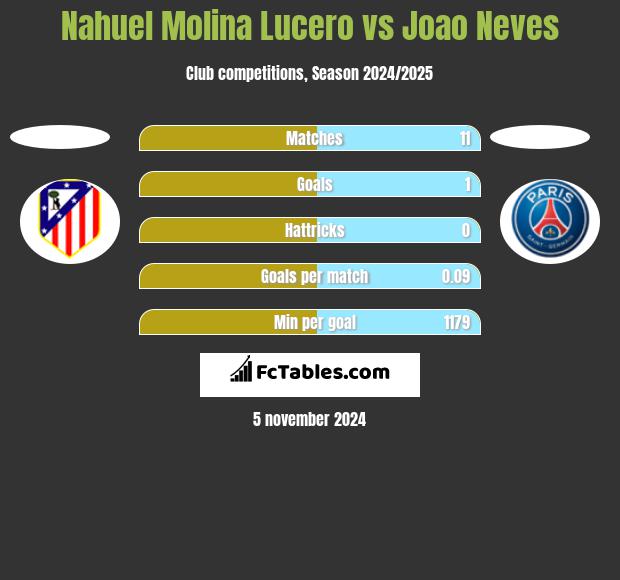 Nahuel Molina Lucero vs Joao Neves h2h player stats