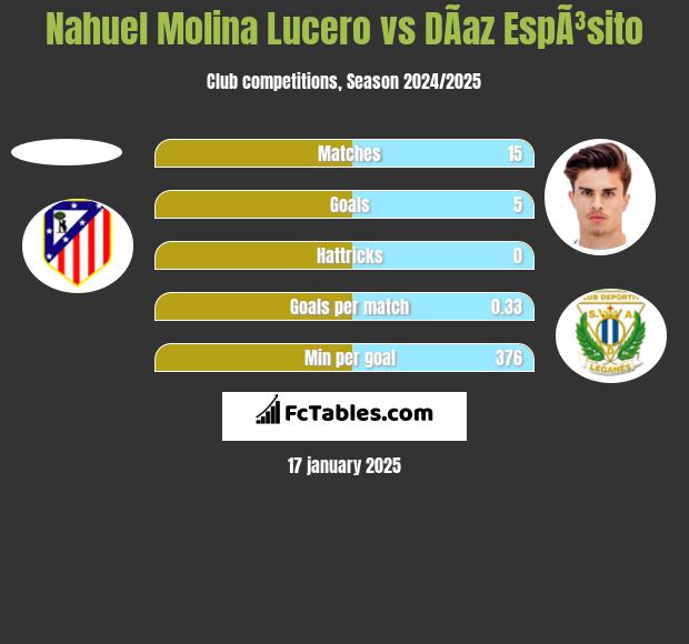 Nahuel Molina Lucero vs DÃ­az EspÃ³sito h2h player stats