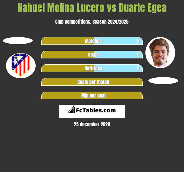 Nahuel Molina Lucero vs Duarte Egea h2h player stats