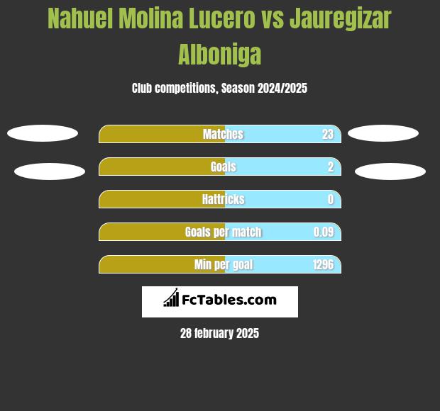 Nahuel Molina Lucero vs Jauregizar Alboniga h2h player stats