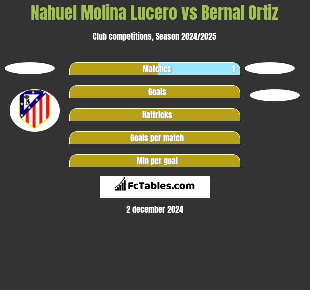 Nahuel Molina Lucero vs Bernal Ortiz h2h player stats