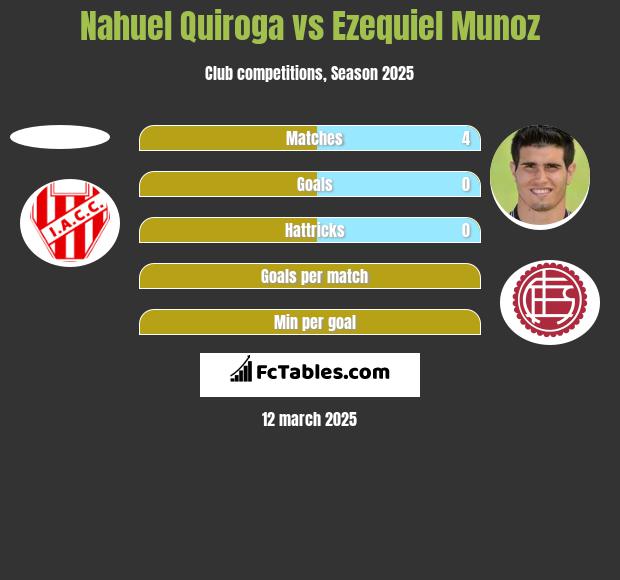 Nahuel Quiroga vs Ezequiel Munoz h2h player stats