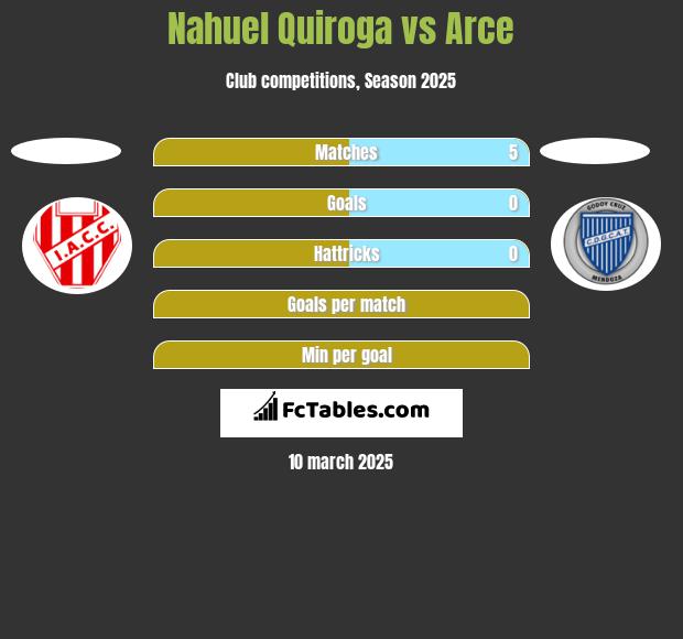 Nahuel Quiroga vs Arce h2h player stats