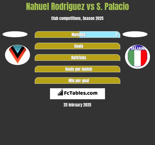 Nahuel Rodriguez vs S. Palacio h2h player stats