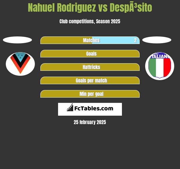 Nahuel Rodriguez vs DespÃ³sito h2h player stats