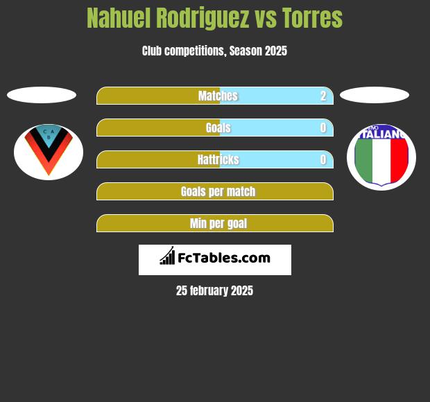 Nahuel Rodriguez vs Torres h2h player stats