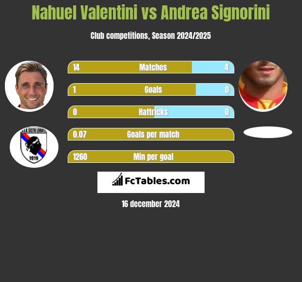 Nahuel Valentini vs Andrea Signorini h2h player stats