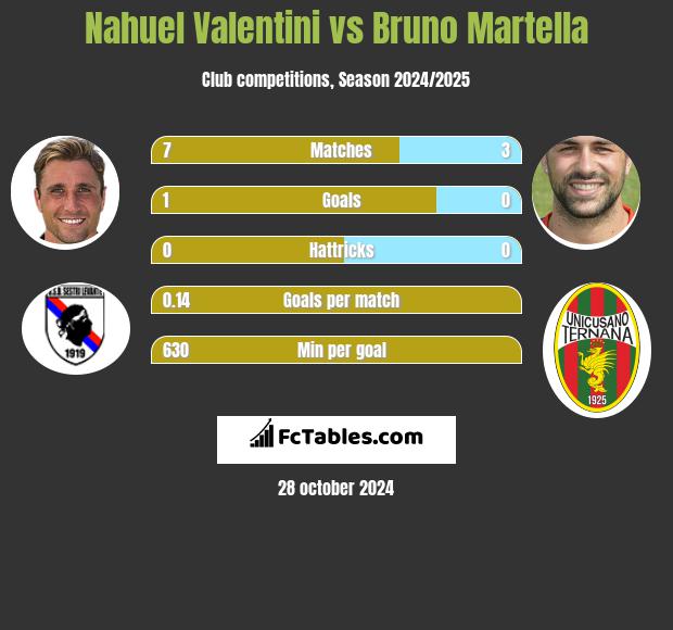 Nahuel Valentini vs Bruno Martella h2h player stats