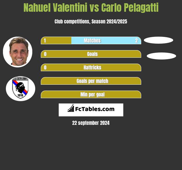 Nahuel Valentini vs Carlo Pelagatti h2h player stats