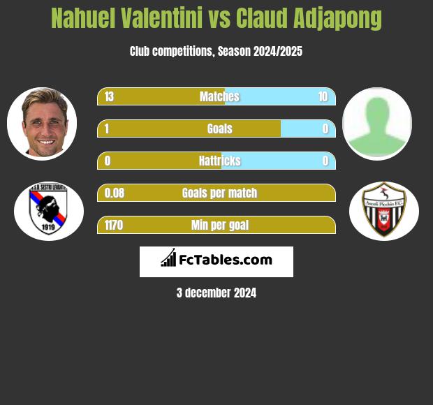 Nahuel Valentini vs Claud Adjapong h2h player stats