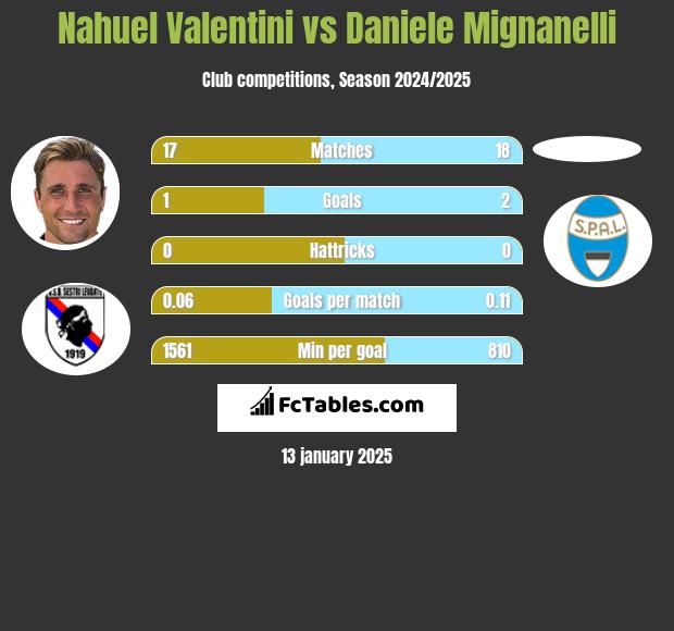 Nahuel Valentini vs Daniele Mignanelli h2h player stats