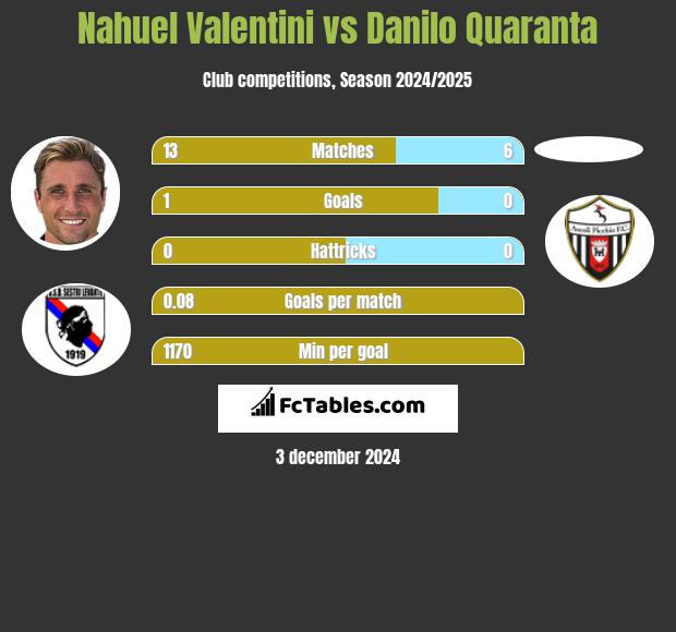 Nahuel Valentini vs Danilo Quaranta h2h player stats