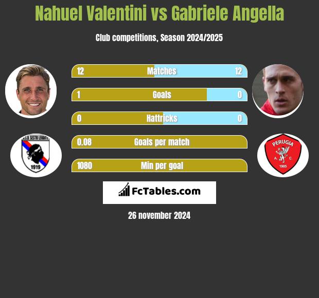 Nahuel Valentini vs Gabriele Angella h2h player stats