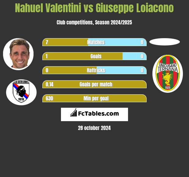 Nahuel Valentini vs Giuseppe Loiacono h2h player stats