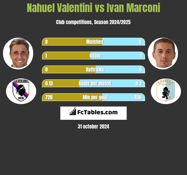 Nahuel Valentini vs Ivan Marconi h2h player stats