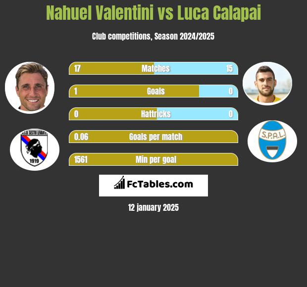 Nahuel Valentini vs Luca Calapai h2h player stats